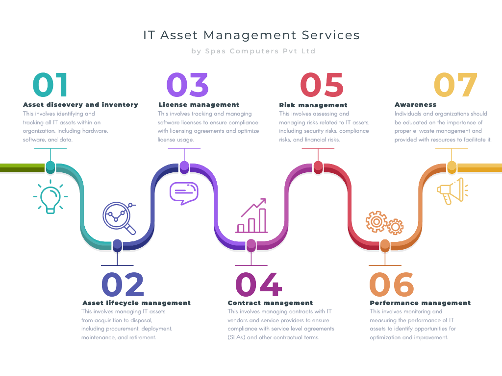 IT Asset Management Services